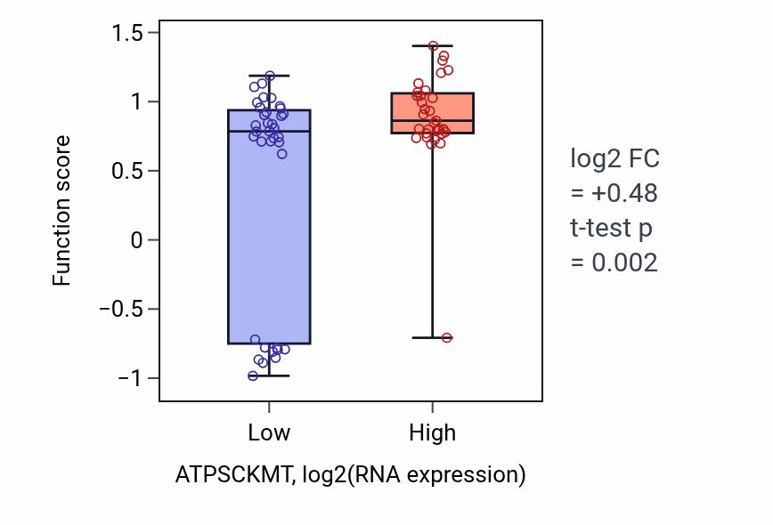 Box plot of Positive regulation of sensory perception of pain in ATPSCKMT-low vs ATPSCKMT-high samples in SKIN.