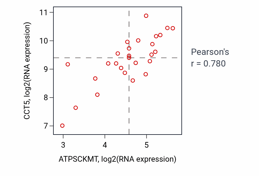 Per-sample scatter of ATPSCKMT vs CCT5 in LUNG_NSCLC_LUSC (Pearson r = 0.78).