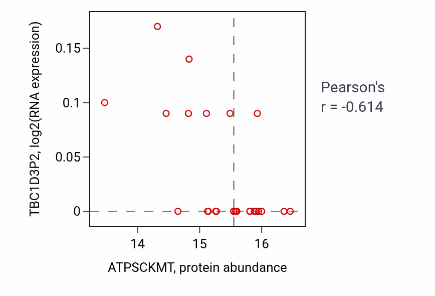 Per-sample scatter of ATPSCKMT vs TBC1D3P2 in BRCA (Pearson r = -0.61).