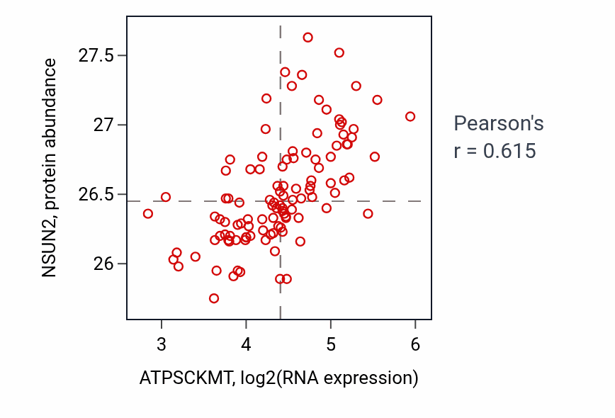 Per-sample scatter of ATPSCKMT vs NSUN2 in LUAD (Pearson r = 0.61).