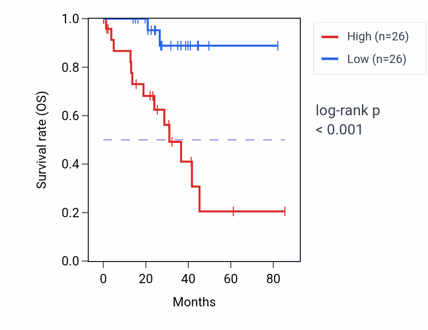 Kaplan&ndash;Meier survival curve for ATPSCKMT RNA expression in UVM: high vs low expression groups.