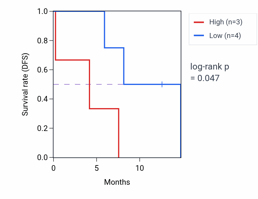 Kaplan&ndash;Meier survival curve for ATPSCKMT mass-spec protein-high vs -low samples in GBM.