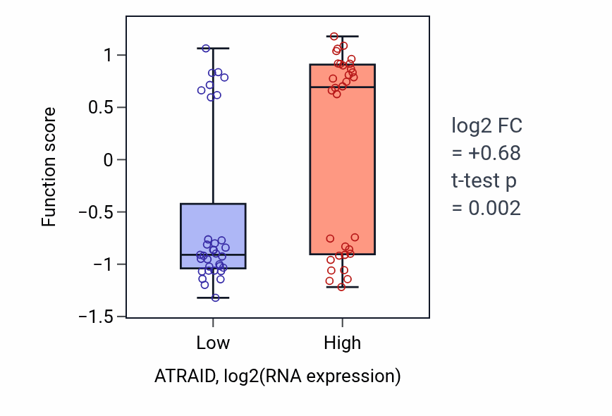 Box plot of Chitin metabolic process in ATRAID-low vs ATRAID-high samples in SOFT_TISSUE.
