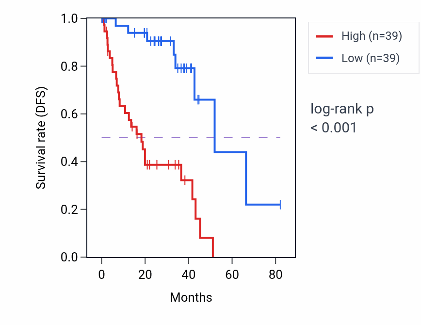 Kaplan&ndash;Meier survival curve for ATRAID RNA expression in UVM: high vs low expression groups.