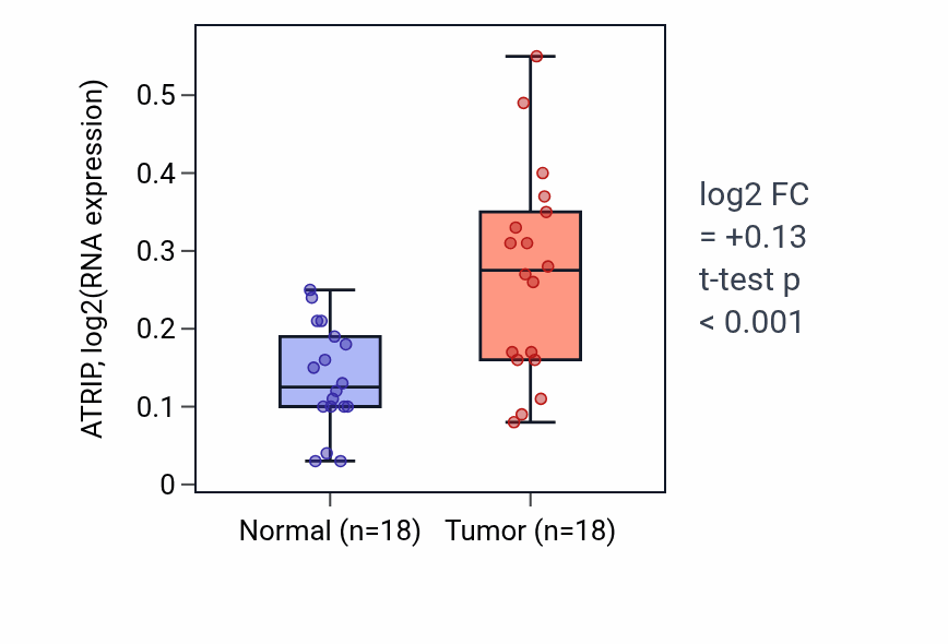 Tumor-vs-normal expression box plot for ATRIP in BLCA.