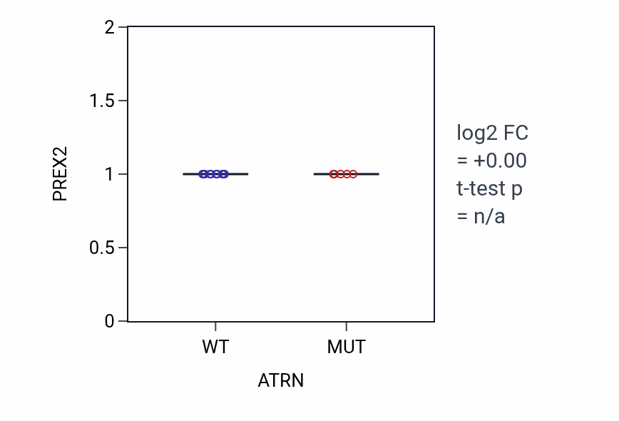 Box plot of PREX2 in ATRN-low vs ATRN-high samples in BLOOD_Lymphoma.
