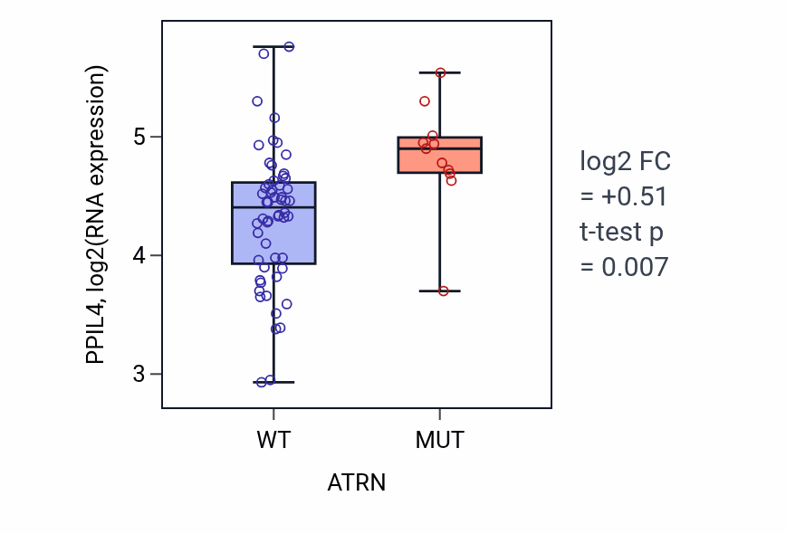Box plot of PPIL4 in ATRN-low vs ATRN-high samples in LARGE_INTESTINE.