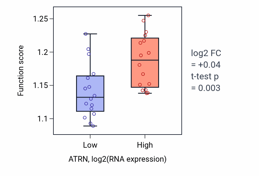 Box plot of Endosomal transport in ATRN-low vs ATRN-high samples in OESOPHAGUS.