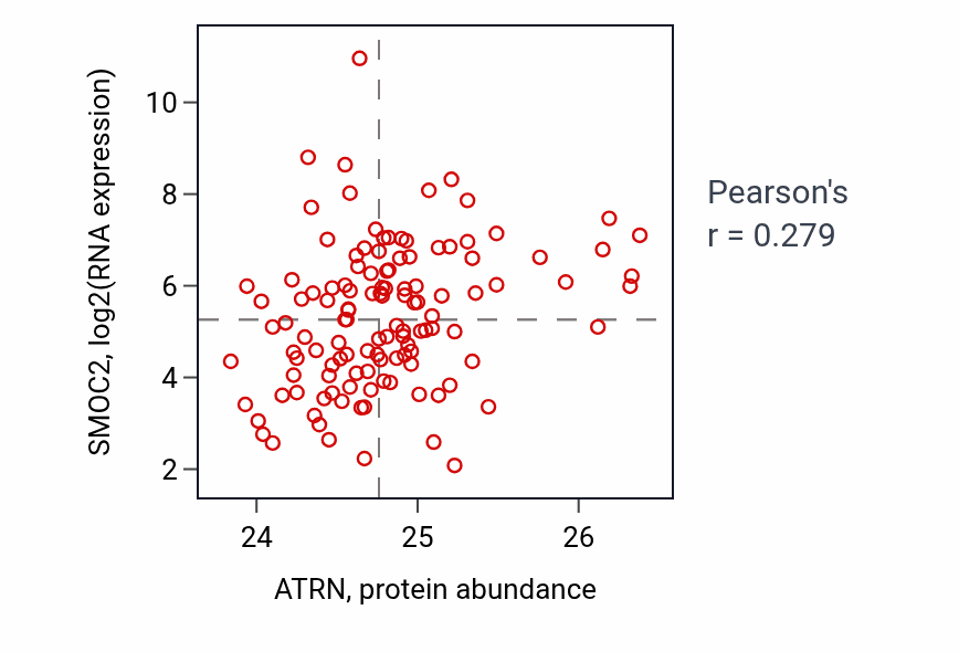 Per-sample scatter of ATRN vs SMOC2 in BRCA (Pearson r = 0.28).