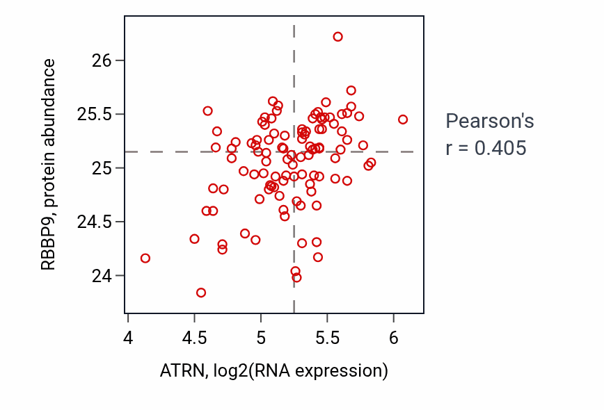 Per-sample scatter of ATRN vs RBBP9 in PDAC (Pearson r = 0.41).