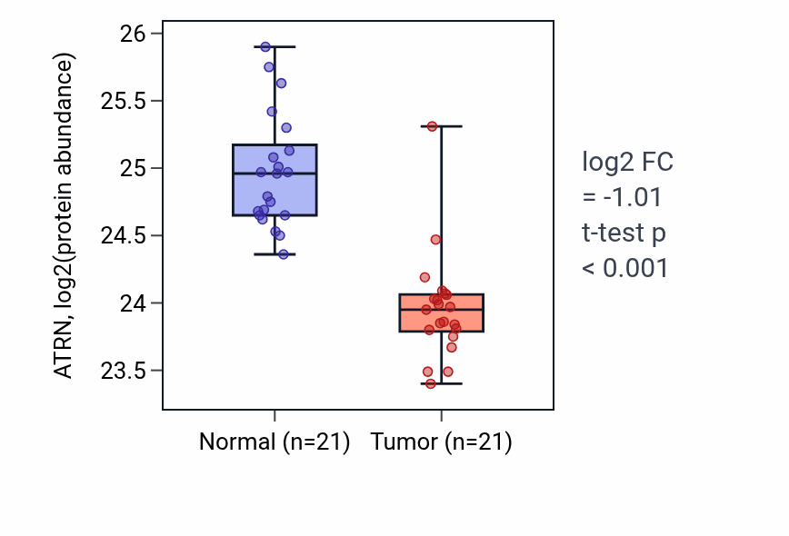 Tumor-vs-normal mass-spec protein box plot for ATRN in HNSC.