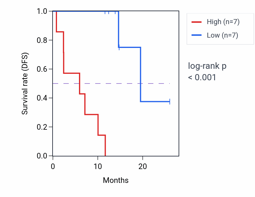 Kaplan&ndash;Meier survival curve for ATRN mass-spec protein-high vs -low samples in LUAD.
