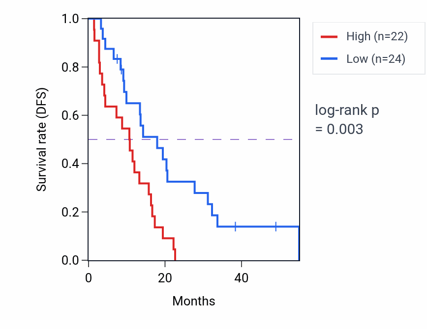 Kaplan&ndash;Meier survival curve for ATRN RNA-high vs -low samples in MESO.