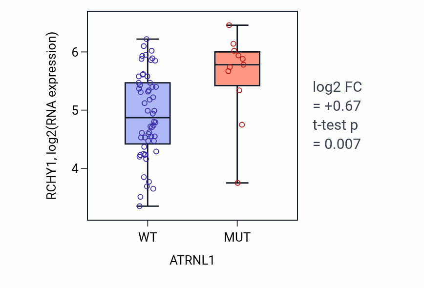 Box plot of RCHY1 in ATRNL1-low vs ATRNL1-high samples in LARGE_INTESTINE.