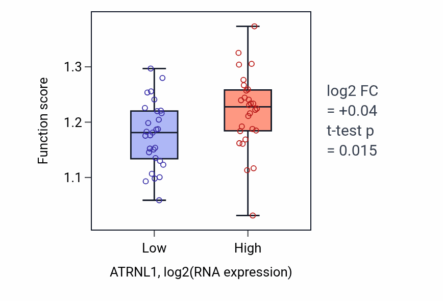 Box plot of Cell division in ATRNL1-low vs ATRNL1-high samples in BREAST.