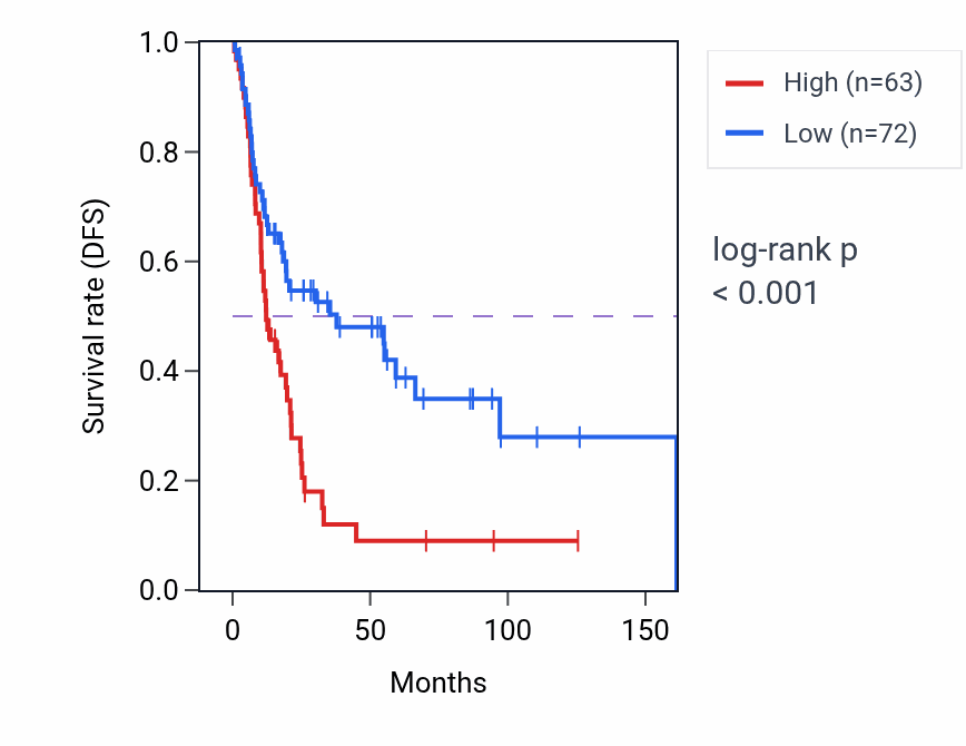 Kaplan&ndash;Meier survival curve for ATRNL1 RNA expression in BLCA: high vs low expression groups.