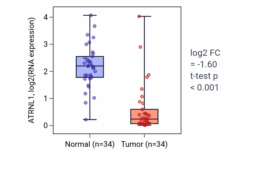 Tumor-vs-normal expression box plot for ATRNL1 in KIRC.
