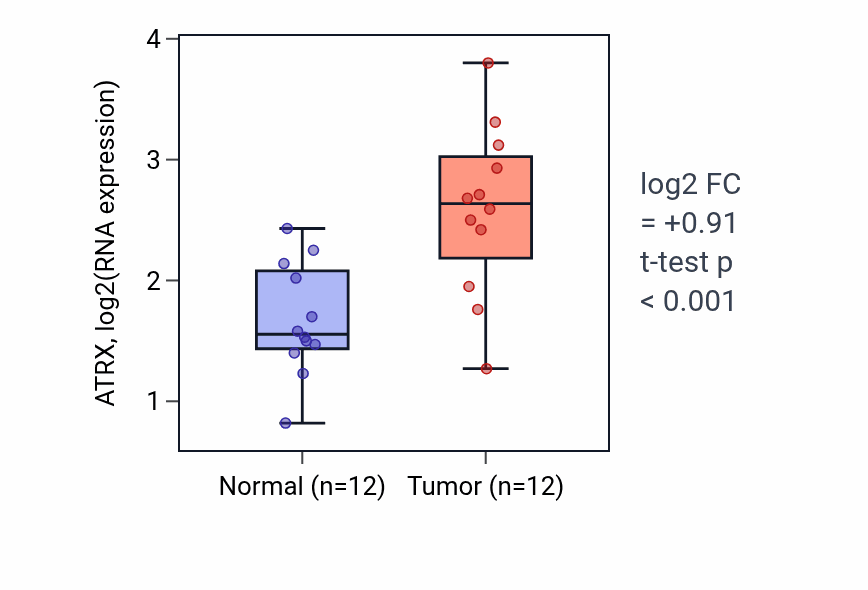 Tumor-vs-normal expression box plot for ATRX in LIHC.