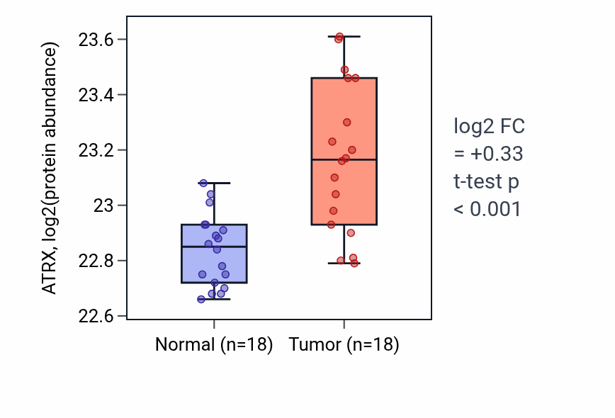 Tumor-vs-normal mass-spec protein box plot for ATRX in COAD.