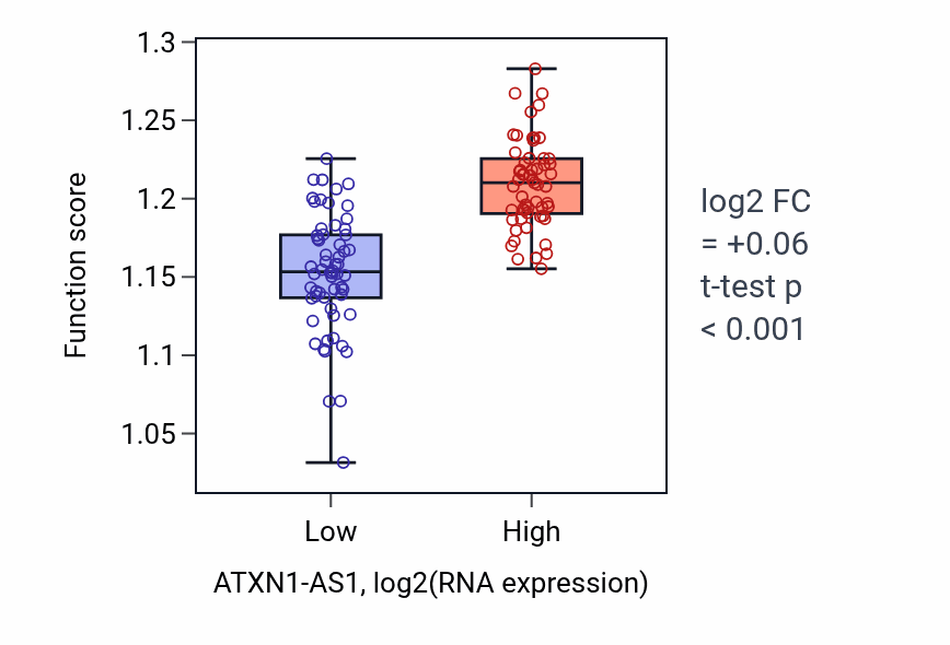 Box plot of Positive regulation of autophagy in ATXN1-AS1-low vs ATXN1-AS1-high samples in THYM.