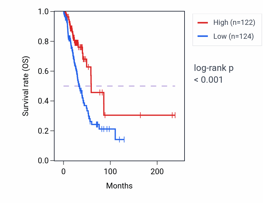 Kaplan&ndash;Meier survival curve for ATXN1-AS1 RNA-high vs -low samples in LUAD.