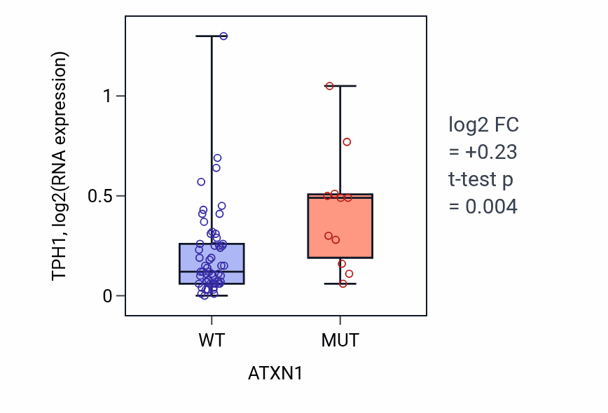 Box plot of TPH1 in ATXN1-low vs ATXN1-high samples in LARGE_INTESTINE.