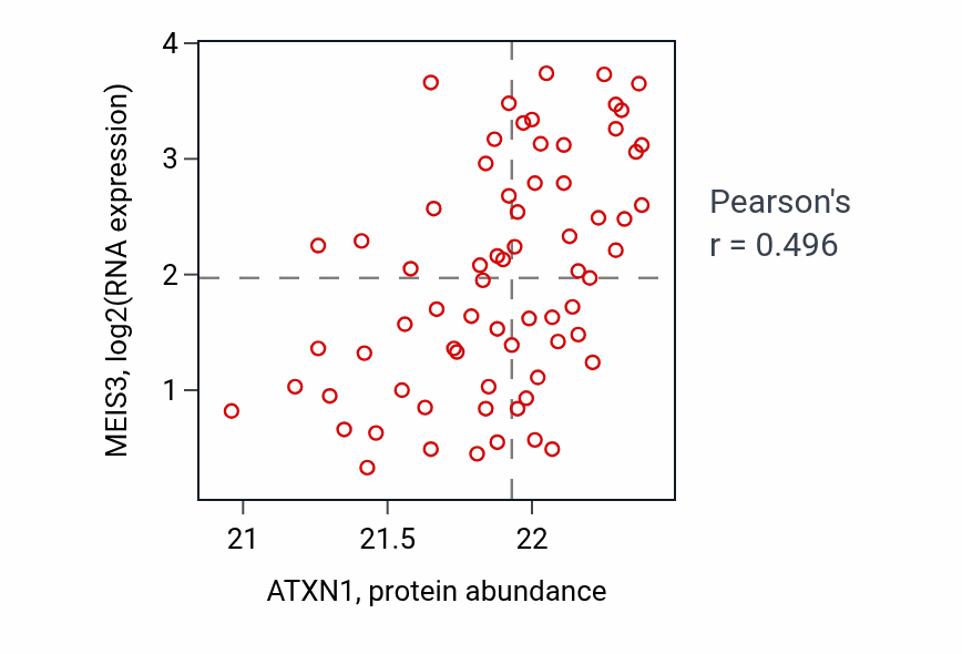Per-sample scatter of ATXN1 vs MEIS3 in OV (Pearson r = 0.50).