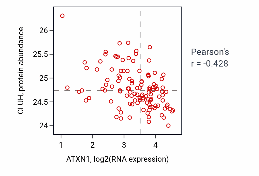 Per-sample scatter of ATXN1 vs CLUH in BRCA (Pearson r = -0.43).