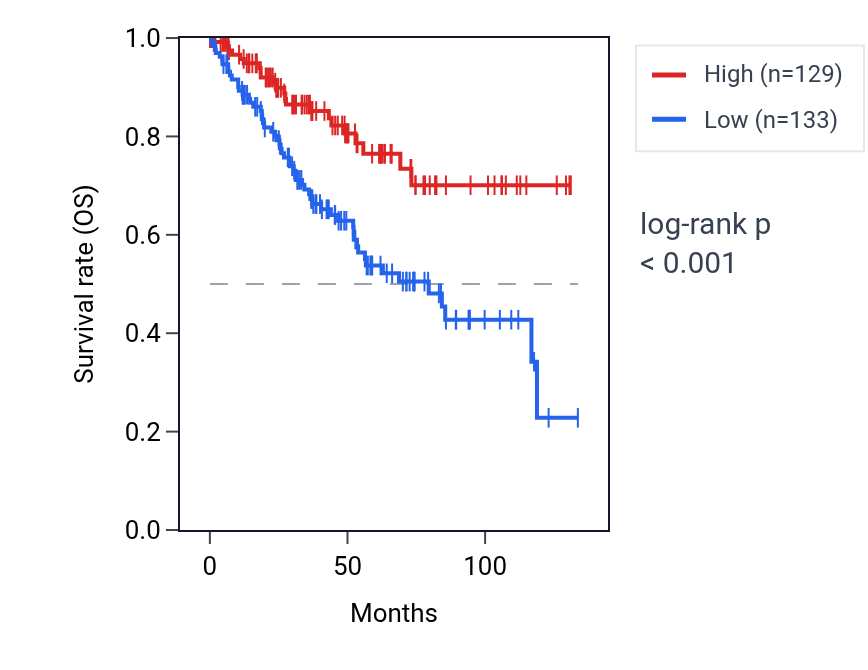 Kaplan&ndash;Meier survival curve for ATXN1 RNA expression in KIRC: high vs low expression groups.