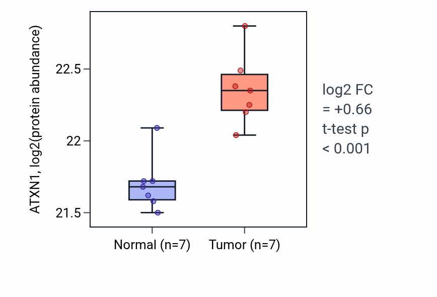 Tumor-vs-normal mass-spec protein box plot for ATXN1 in CCRCC.