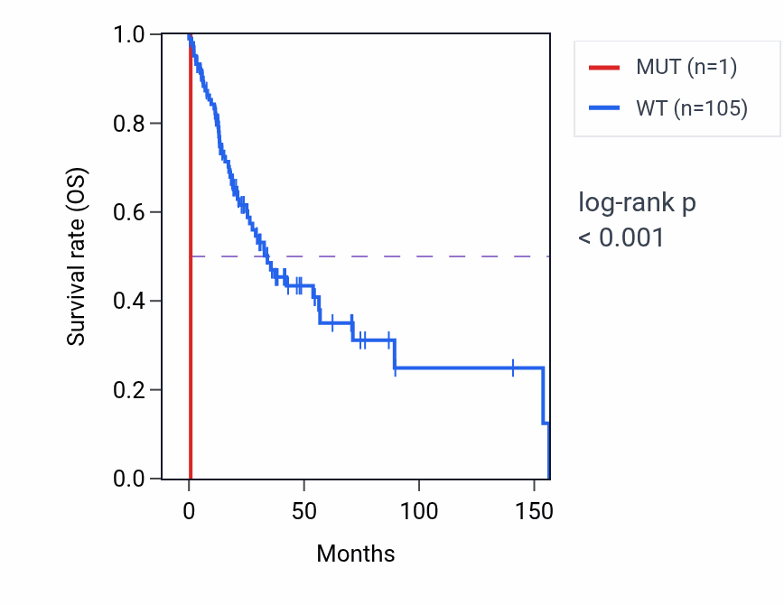 Kaplan&ndash;Meier survival curve for ATXN1 mutant vs wild-type samples in HNSC.