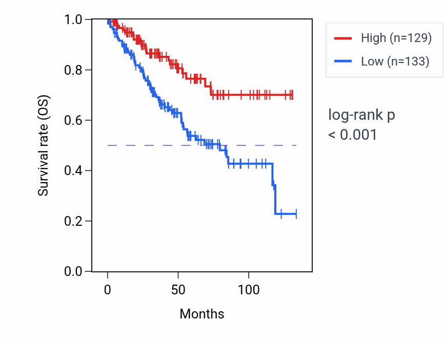 Kaplan&ndash;Meier survival curve for ATXN1 RNA-high vs -low samples in KIRC.