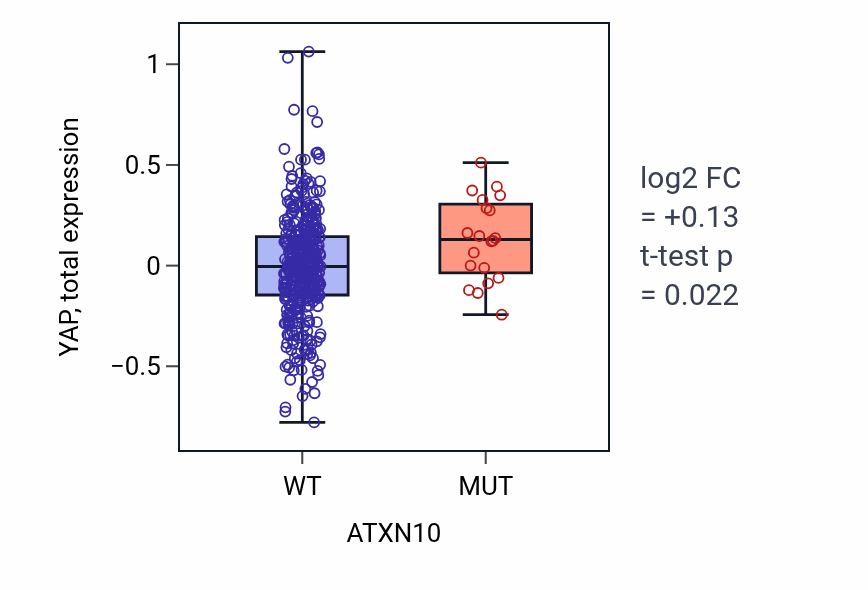 Box plot of YAP in ATXN10-low vs ATXN10-high samples in UCEC.