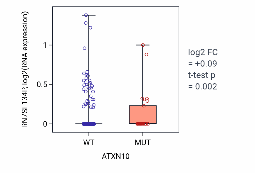 Box plot of RN7SL134P in ATXN10-low vs ATXN10-high samples in UCEC.