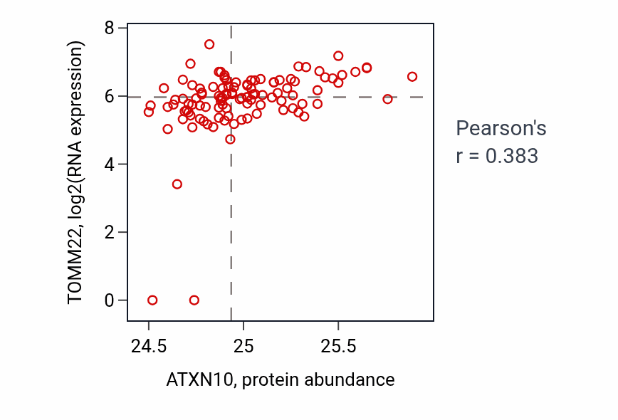 Per-sample scatter of ATXN10 vs TOMM22 in HNSC (Pearson r = 0.38).