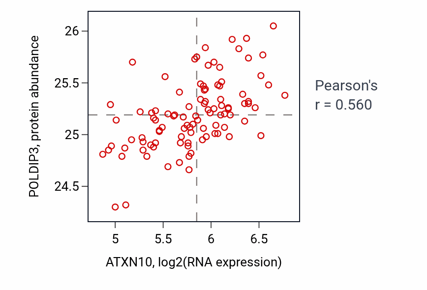 Per-sample scatter of ATXN10 vs POLDIP3 in GBM (Pearson r = 0.56).