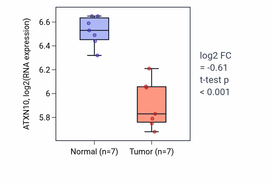 Tumor-vs-normal expression box plot for ATXN10 RNA in THCA.