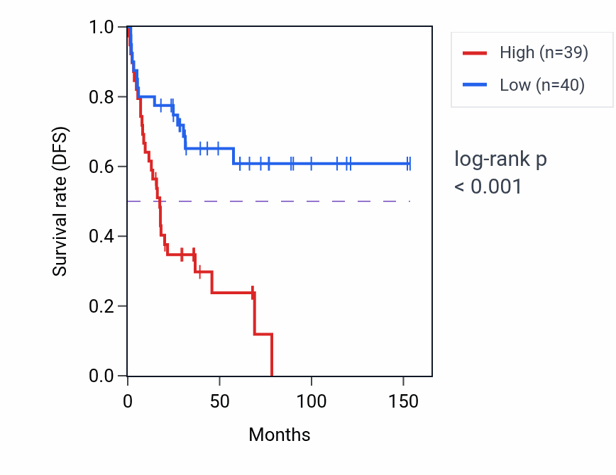 Kaplan&ndash;Meier survival curve for ATXN10 RNA-high vs -low samples in ACC.