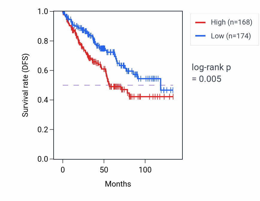 Kaplan&ndash;Meier survival curve for ATXN2-AS RNA expression in KIRC: high vs low expression groups.