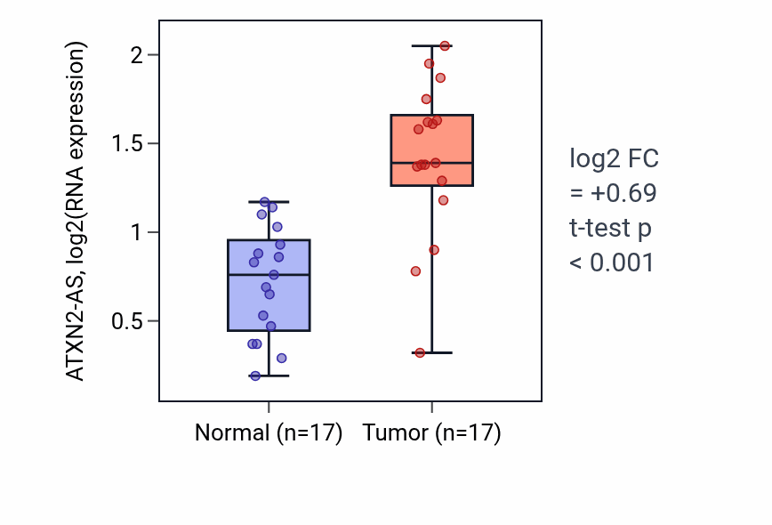 Tumor-vs-normal expression box plot for ATXN2-AS in COAD.