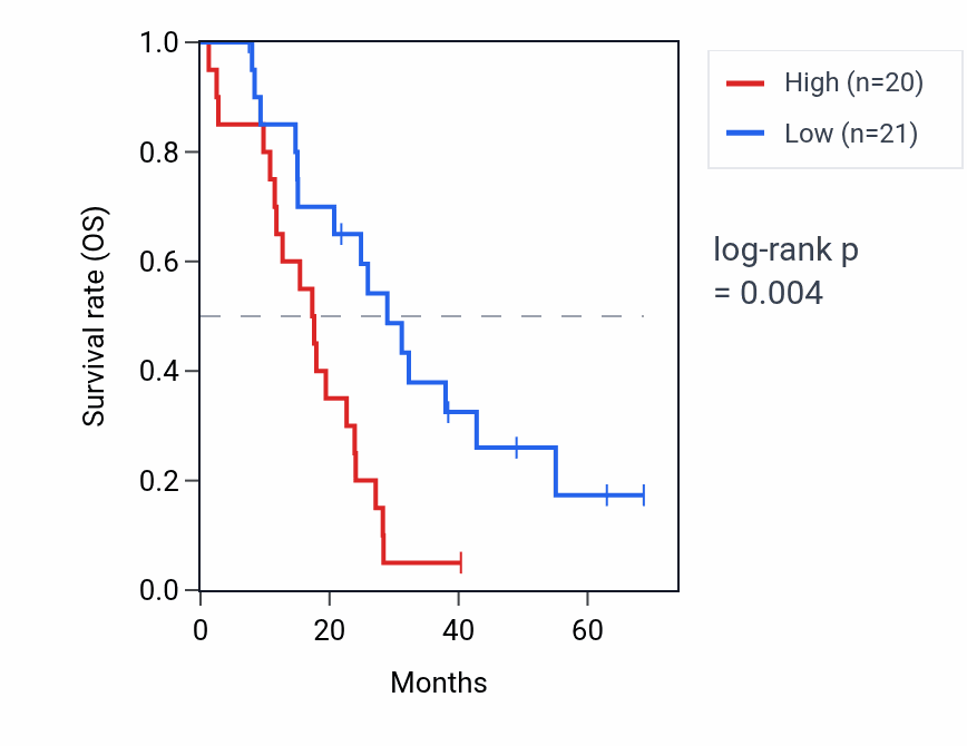 Kaplan&ndash;Meier survival curve for ATXN2 RNA expression in MESO: high vs low expression groups.
