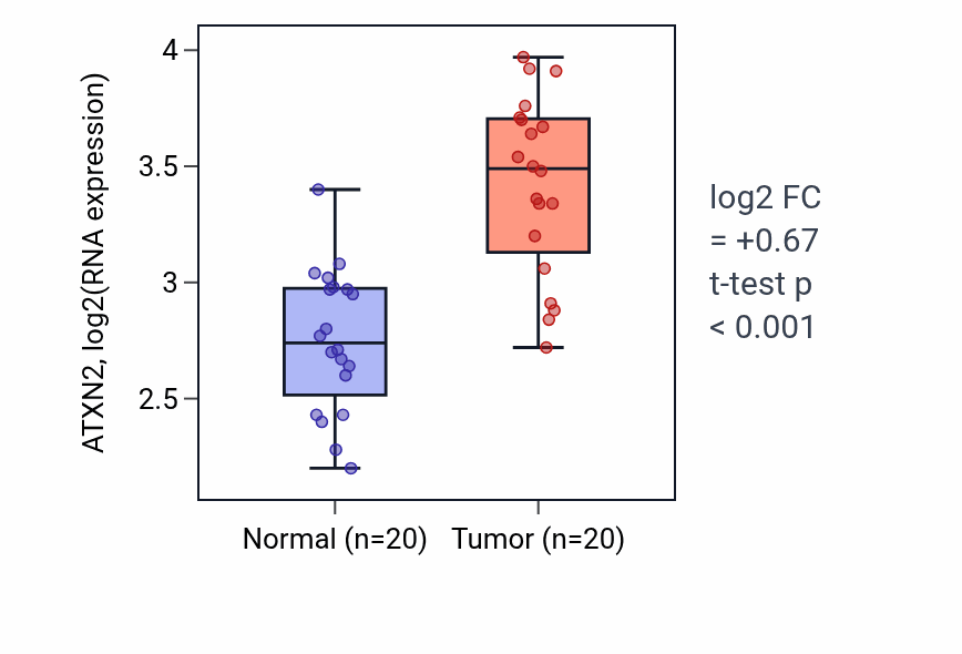 Tumor-vs-normal expression box plot for ATXN2 in COAD.
