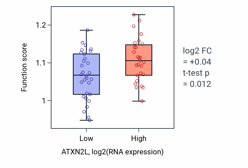 Box plot of Regulation of chromatin organization in ATXN2L-low vs ATXN2L-high samples in BREAST.