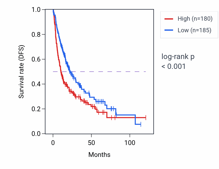 Kaplan&ndash;Meier survival curve for ATXN2L RNA expression in LIHC: high vs low expression groups.