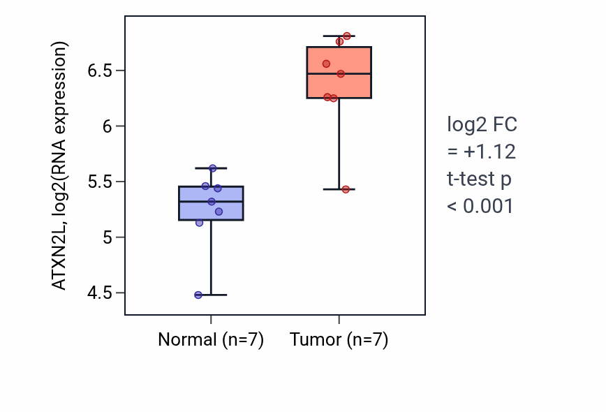Tumor-vs-normal expression box plot for ATXN2L in COAD.