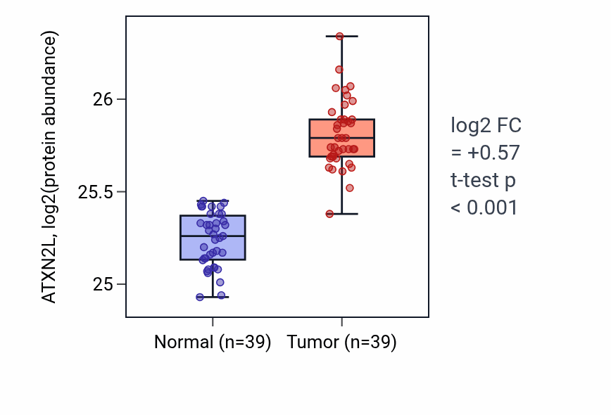 Tumor-vs-normal mass-spec protein box plot for ATXN2L in HNSC.
