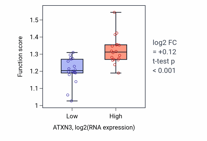 Box plot of Monoubiquitinated protein deubiquitination in ATXN3-low vs ATXN3-high samples in URINARY_TRACT.