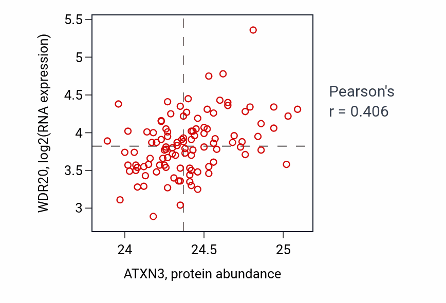 Per-sample scatter of ATXN3 vs WDR20 in LSCC (Pearson r = 0.41).