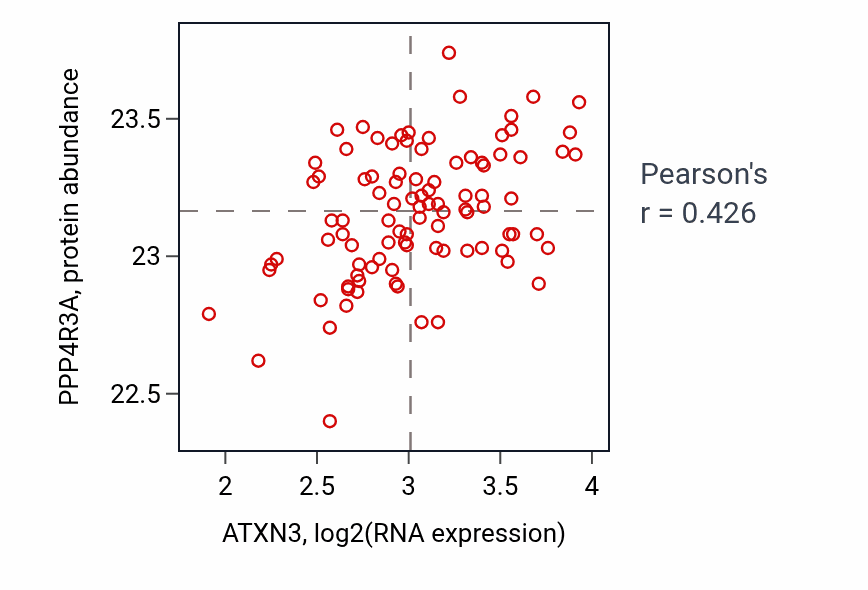 Per-sample scatter of ATXN3 vs PPP4R3A in COAD (Pearson r = 0.43).