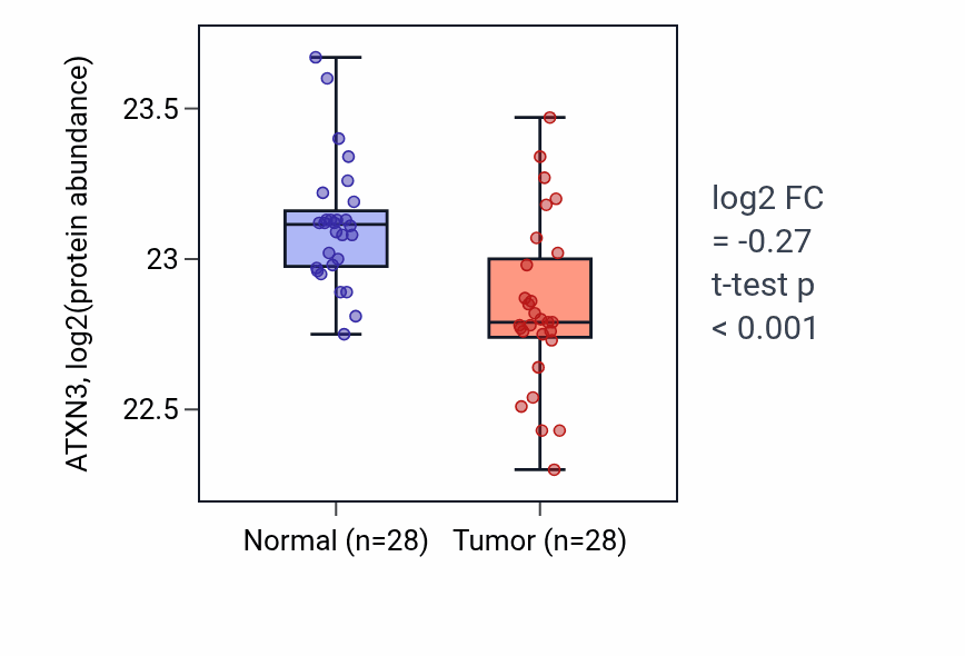 Tumor-vs-normal mass-spec protein box plot for ATXN3 in COAD.